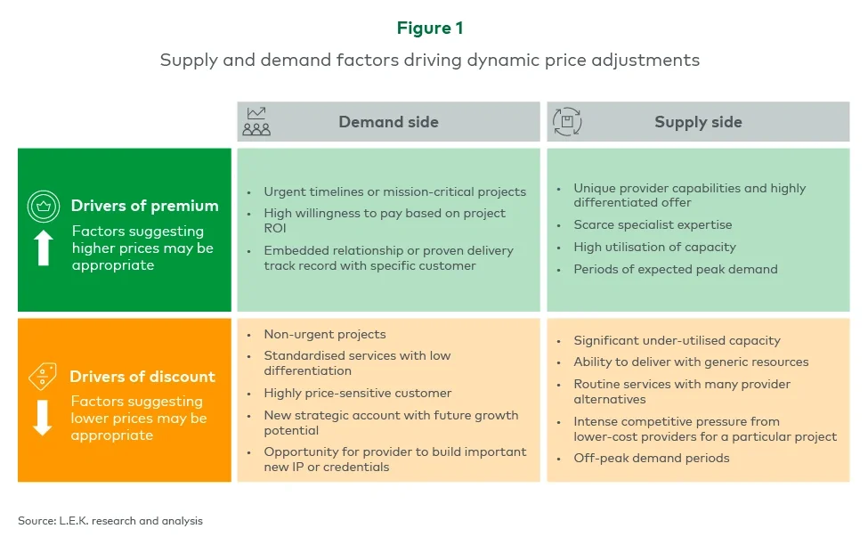 Figure 1. Supply and demand factors driving dynamic price adjustments