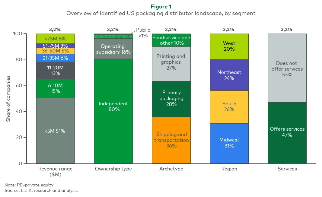 US packaging distributor landscape