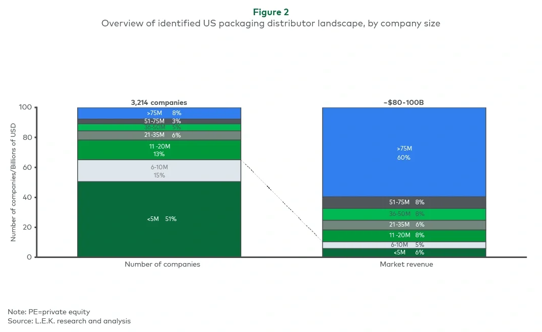 overview of us packaging distributors 