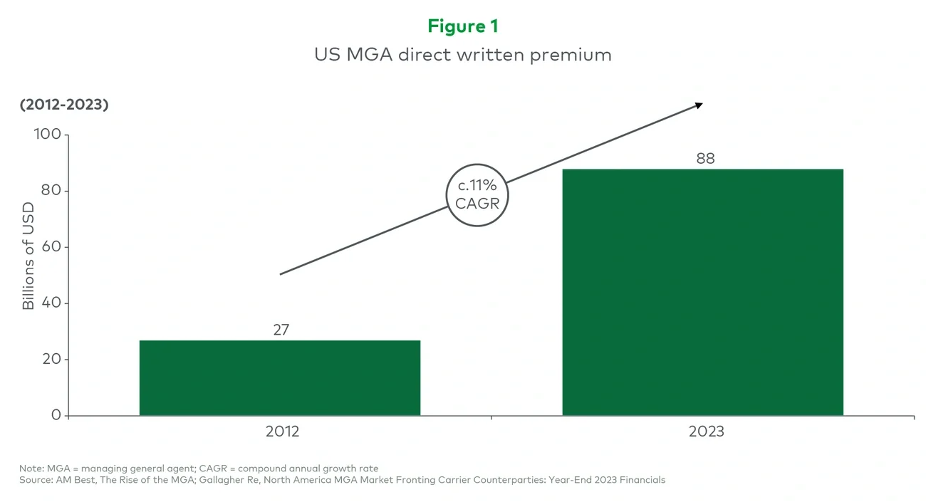 US MGA direct written premium