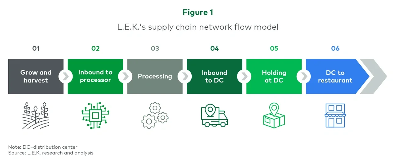 Figure 1. L.E.K.’s supply chain network flow model