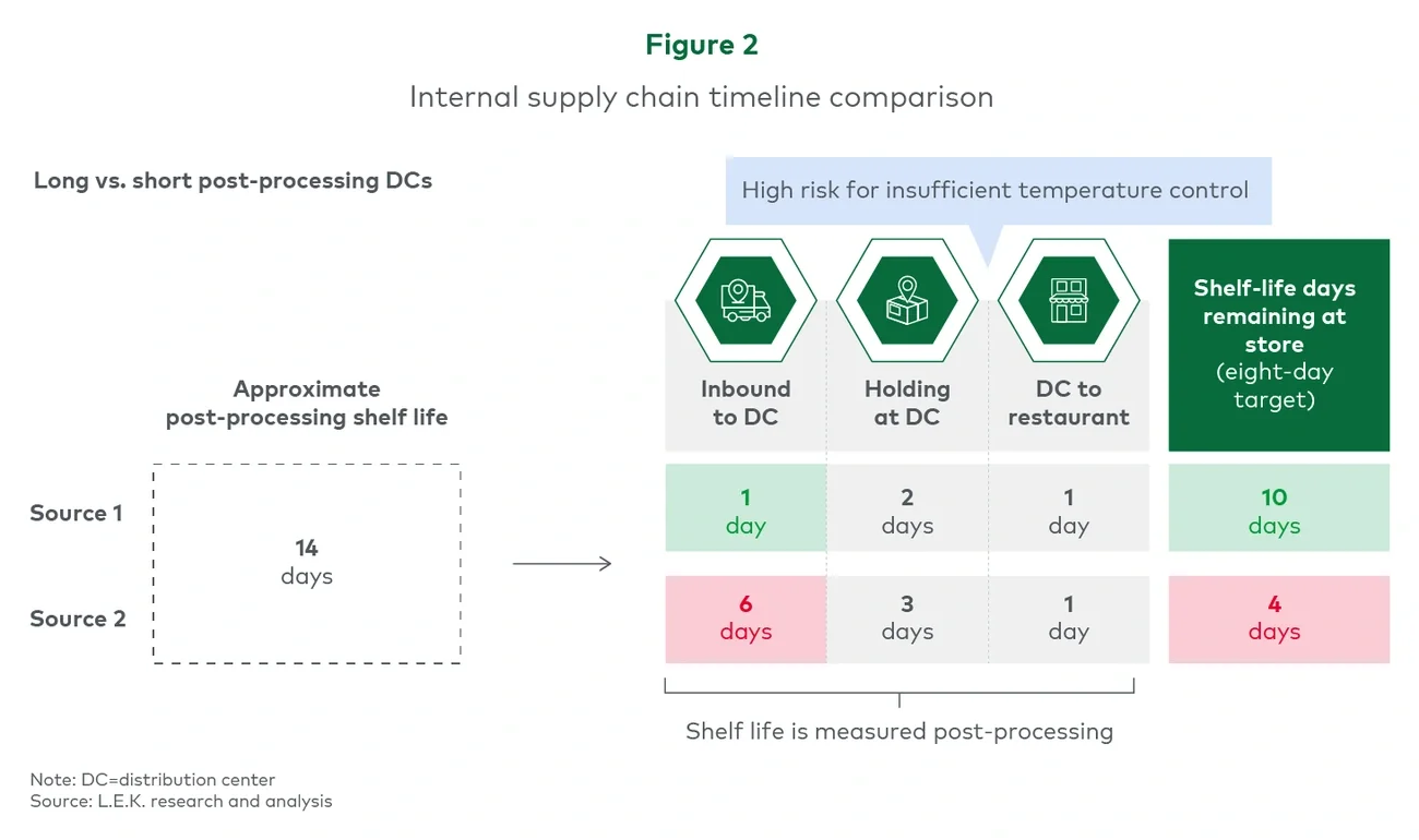 Figure 2. Internal supply chain timeline comparison 