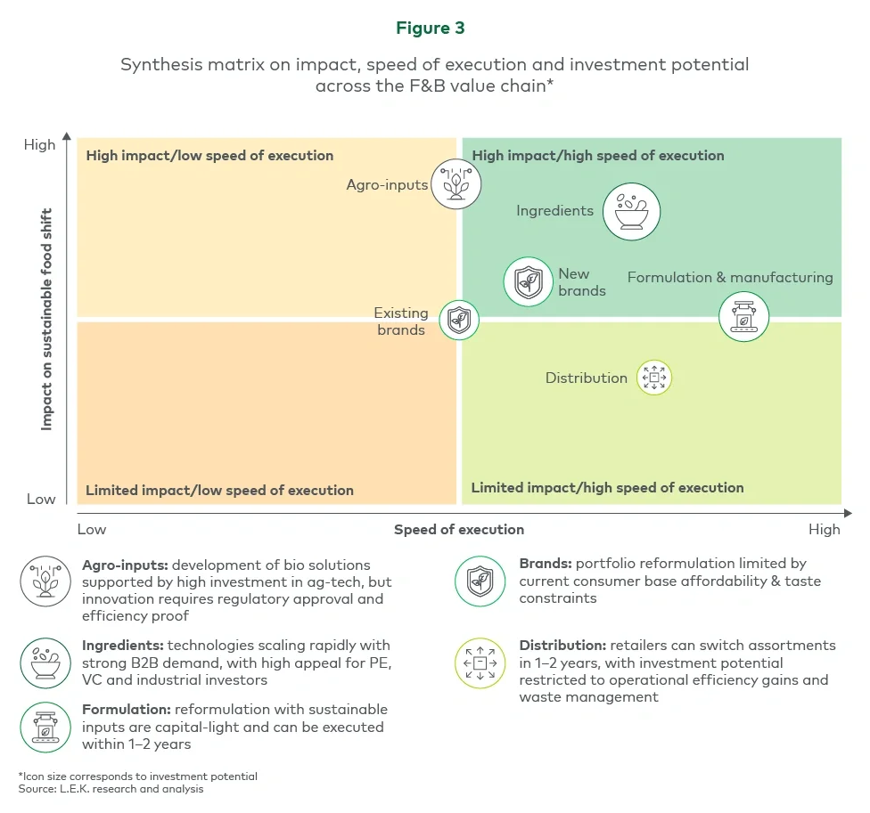 Europe sustainable food shift figure 3