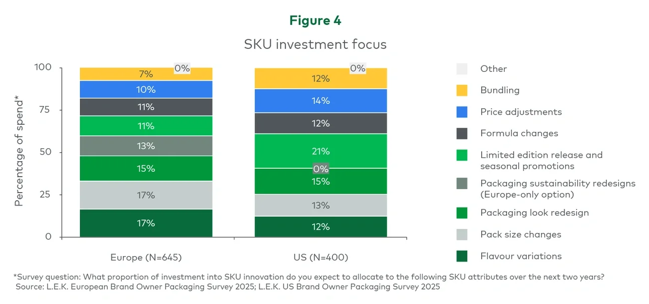 Figure 4. SKU investment focus