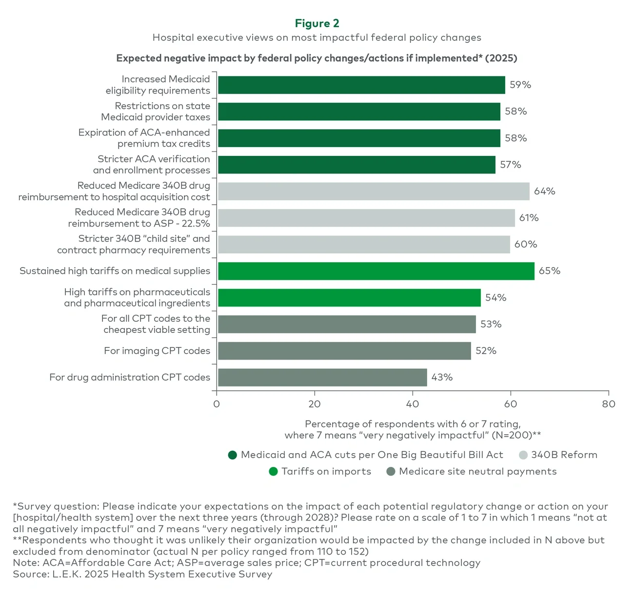 Figure 2. Hospital executive views on most impactful federal policy changes
