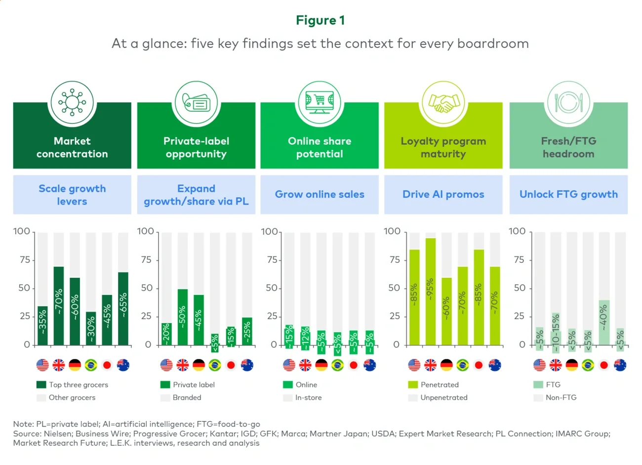 Figure 1: At a glance: Five key findings set the context for every boardroom