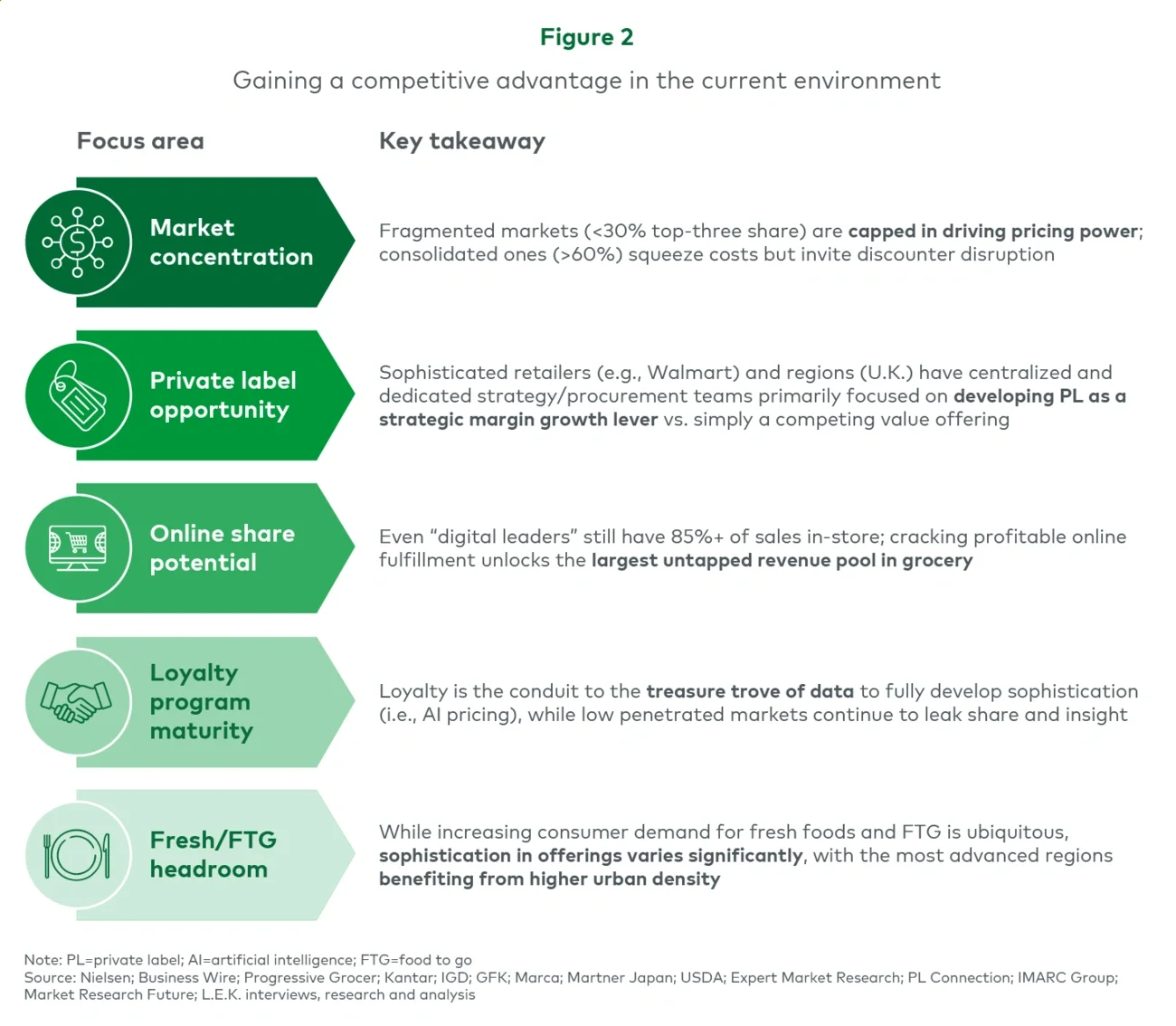 Figure 2. Gaining a competitive advantage in the current environment