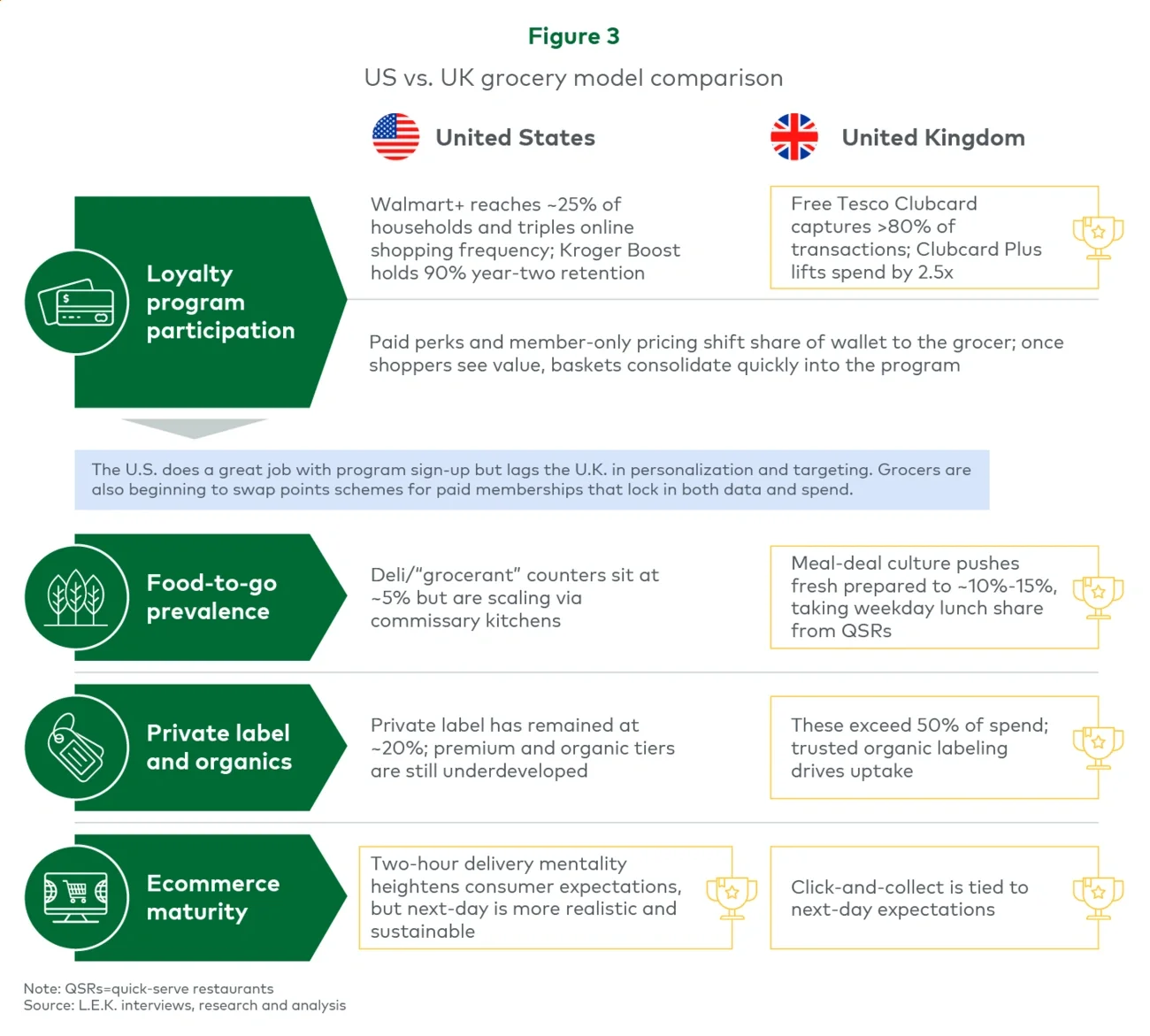 Figure 3. US vs UK grocery model comparison