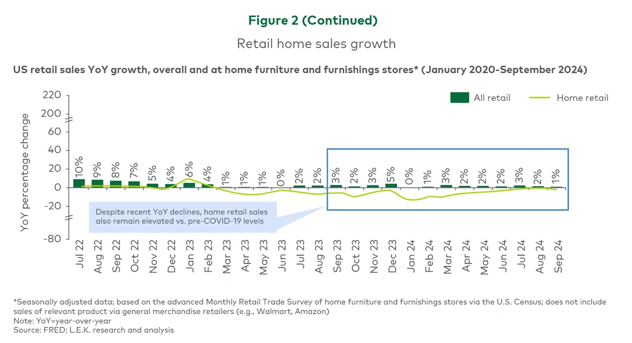 Figure 2. Retail home sales growth (continued)