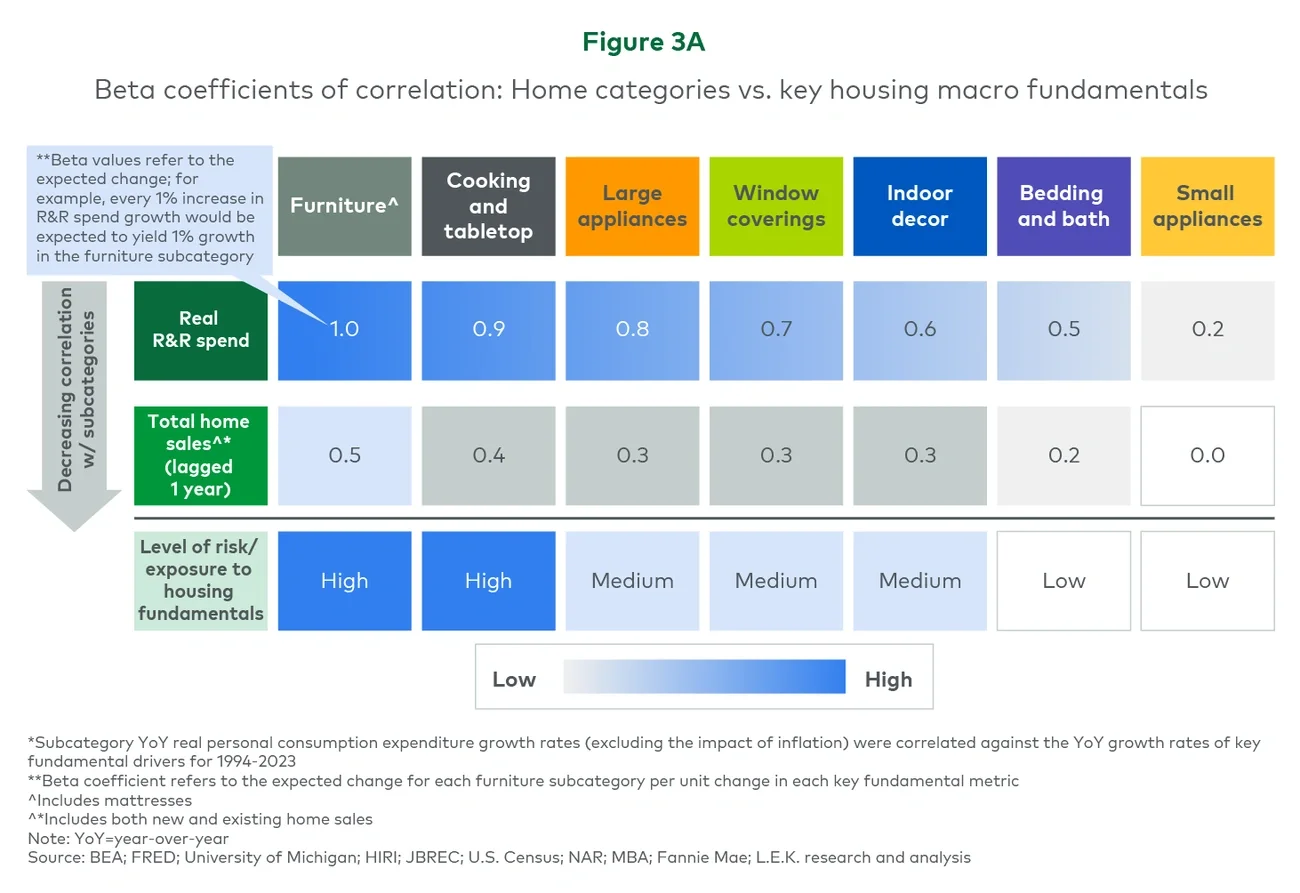 Figure 3A. Beta coefficients of correlation: Home categories vs. key housing macro fundamentals