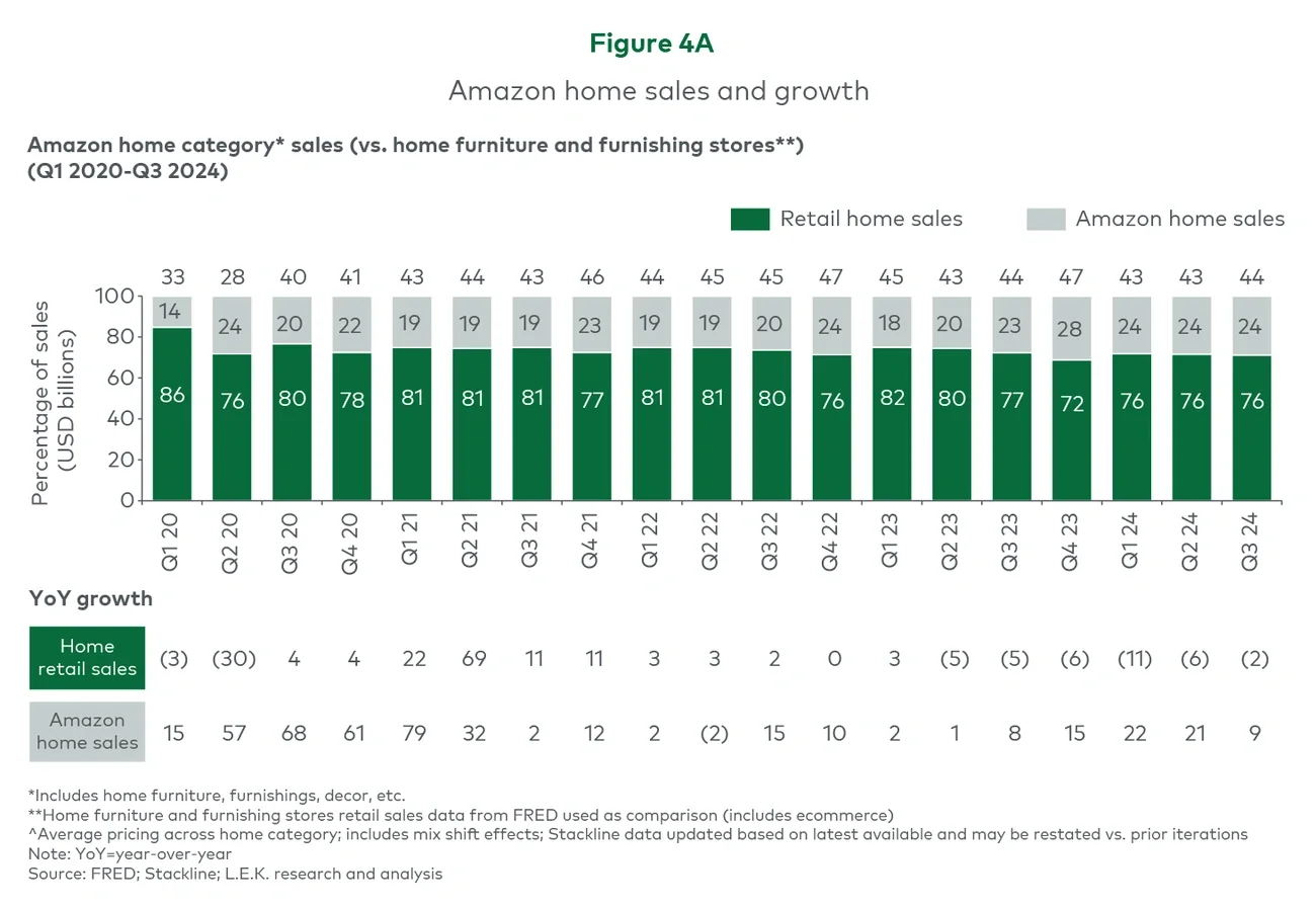 Figure 4A. Amazon home sales and growth