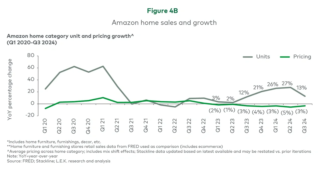 Figure 4B. Amazon home sales and growth
