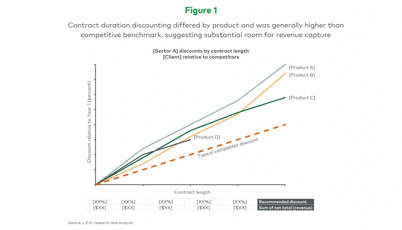 Contract duration discounting differed by product and was generally higher than competitive benchmark, suggesting substantial room for revue capture