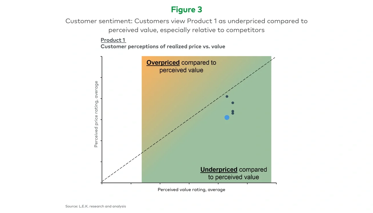 Customer sentiment: Customers view Product 1 as underpriced compared to perceived value, especially relative to competitors
