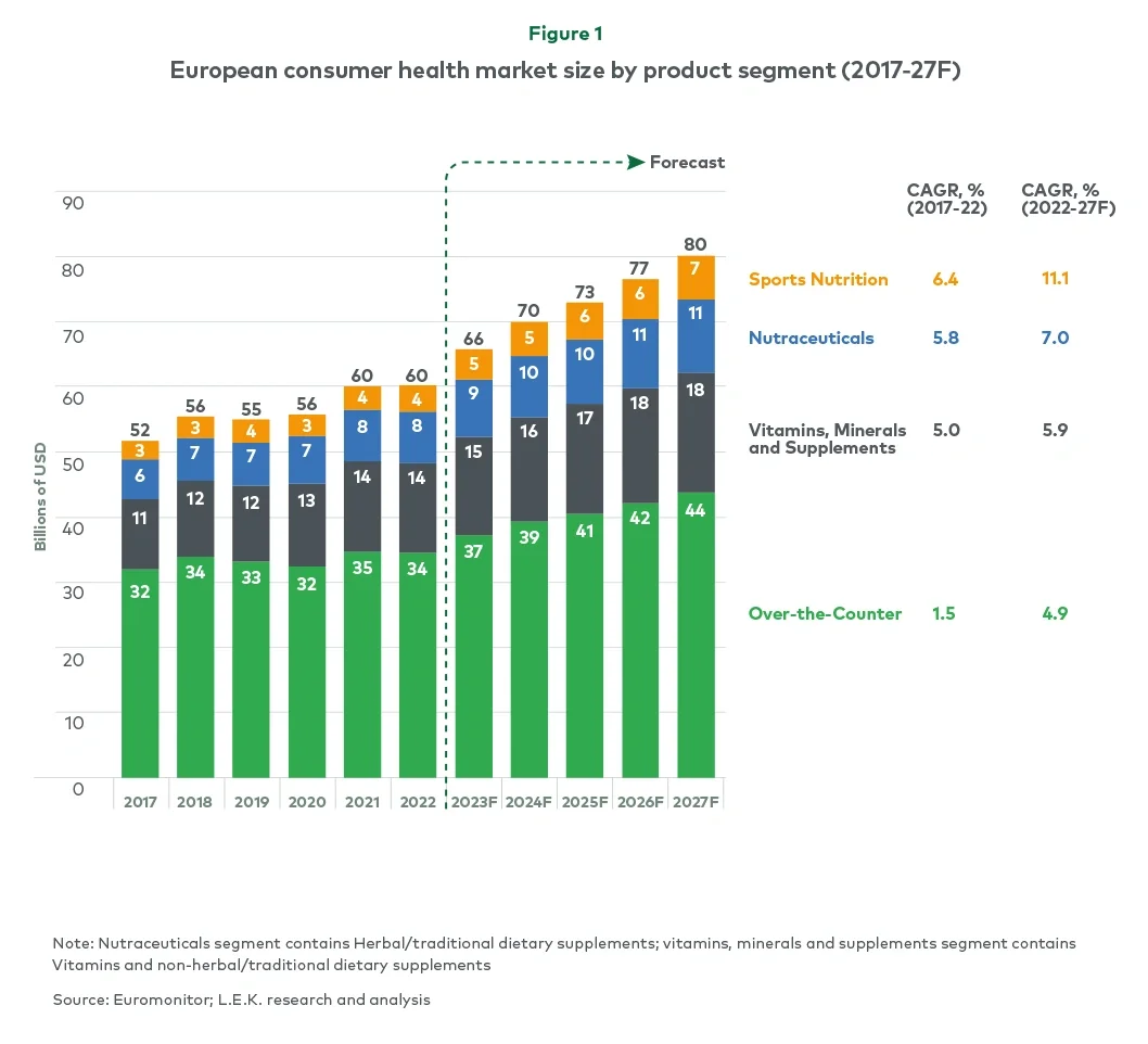 European consumer health market size by product by product segment (2017-27F)