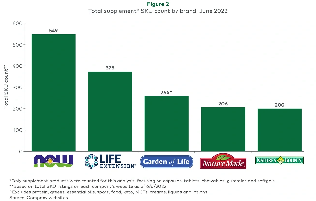total supplement SKU count 