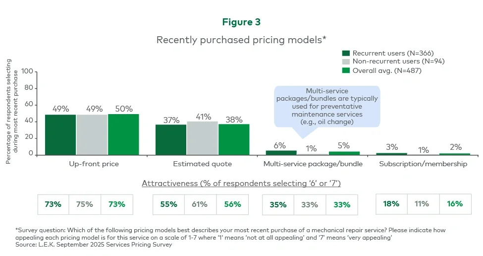 Figure 3. Recently purchased pricing models*