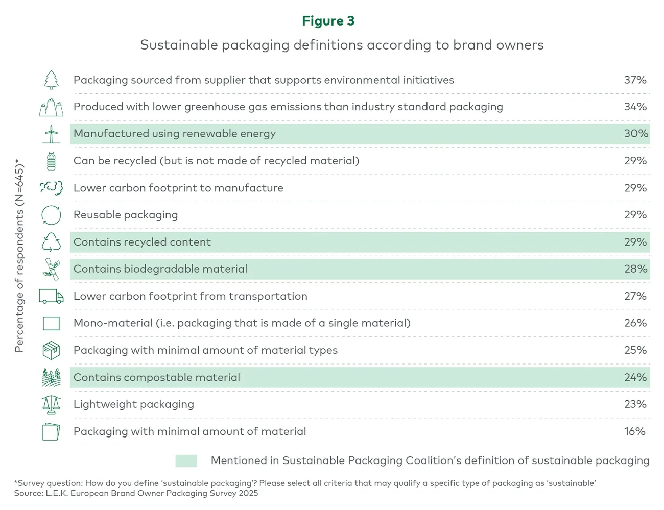 Figure 3. Sustainable packaging definitions according to brand owners