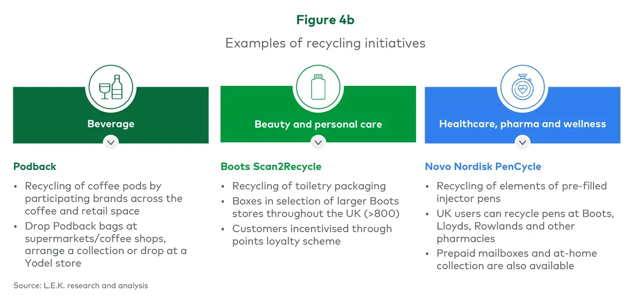 Figure 4b. Examples of recycling initiatives