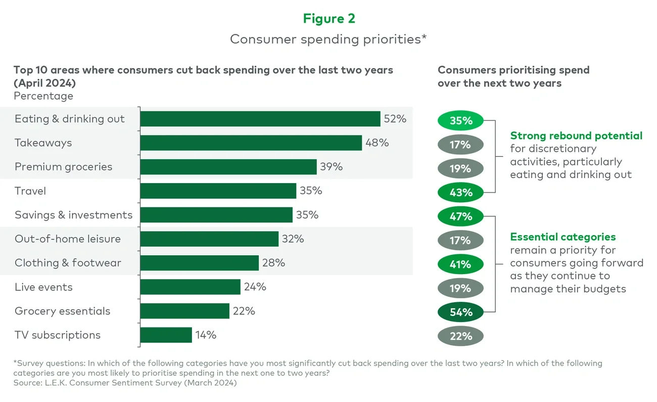 Consumer spending priorities